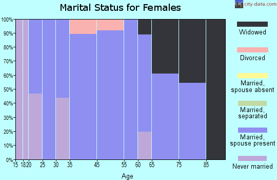 Basye-Bryce Mountain marital status for females