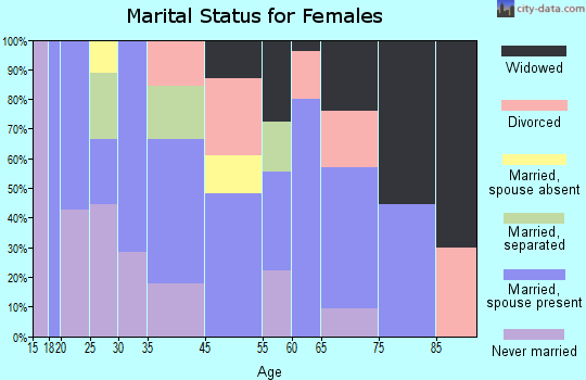 Belle Haven marital status for females