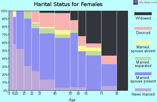Bellwood marital status for females