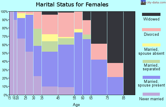 Bensley marital status for females