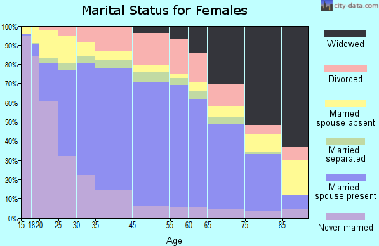 Oxnard marital status for females