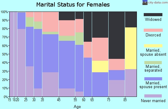 Blackstone marital status for females
