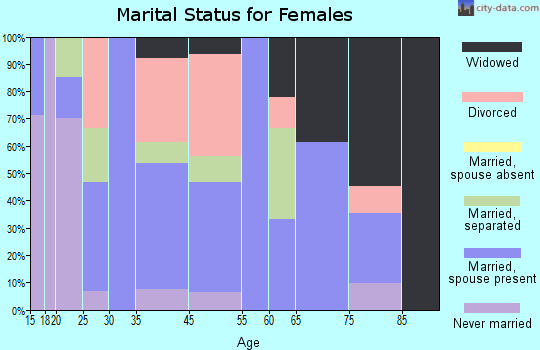 Bloxom marital status for females