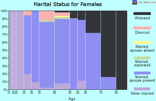 Blue Ridge marital status for females
