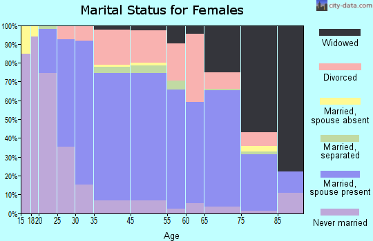 Bon Air marital status for females