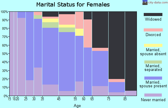 Bowling Green marital status for females