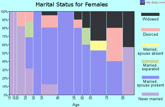 Boyce marital status for females