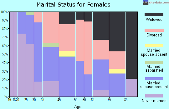 Pacheco marital status for females