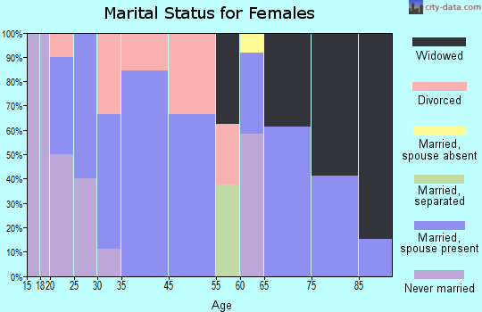 Boydton marital status for females