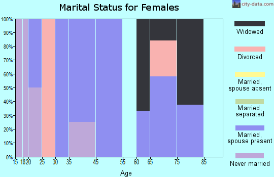 Branchville marital status for females