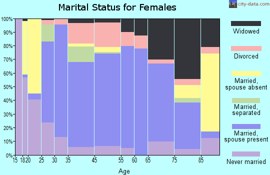 Bridgewater marital status for females