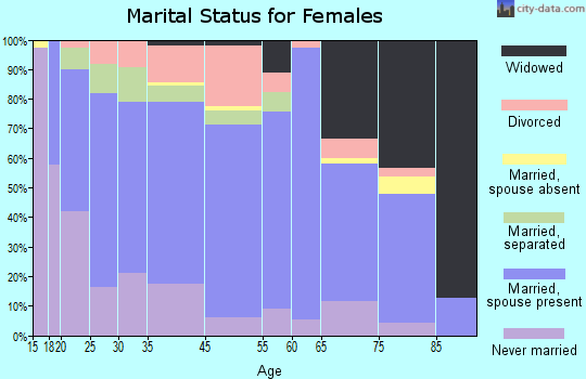 Broadway marital status for females