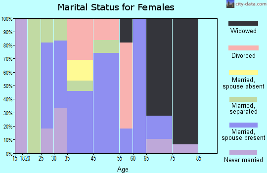 Brodnax marital status for females