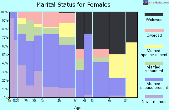 Brookneal marital status for females