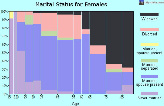 Buchanan marital status for females