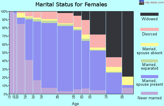 Burke marital status for females