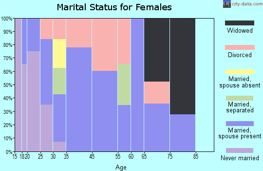 Cana marital status for females