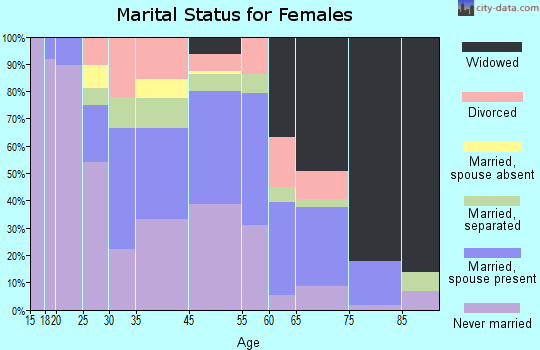 Cape Charles marital status for females