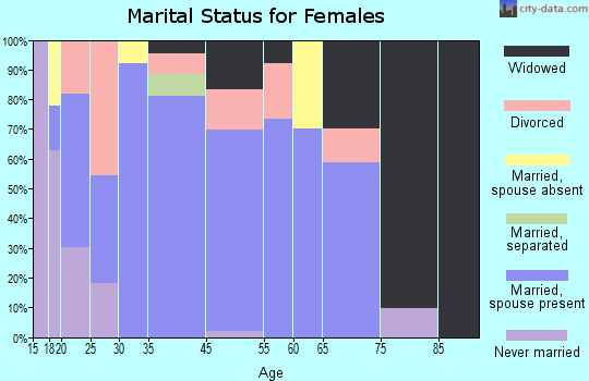 Castlewood marital status for females