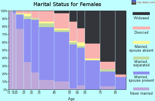 Centreville marital status for females