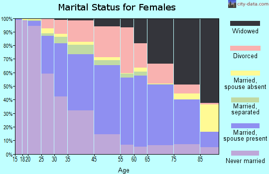 Charlottesville marital status for females