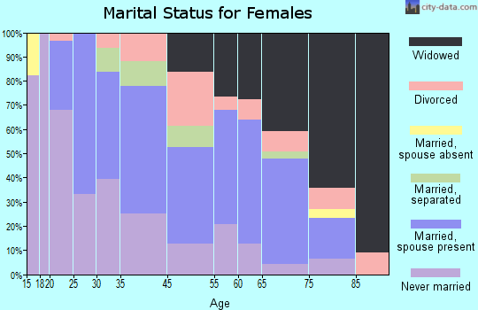 Chase City marital status for females