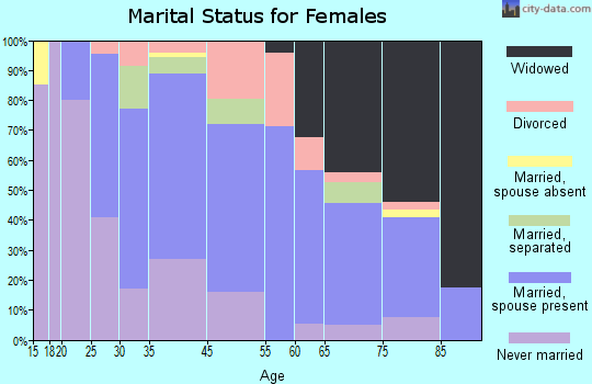 Chatham marital status for females