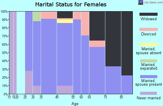 Chatmoss marital status for females
