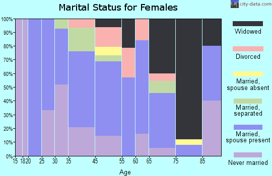 Cheriton marital status for females