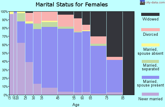 Chester marital status for females