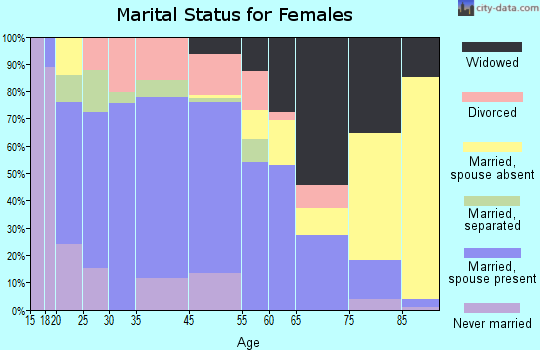 Chilhowie marital status for females