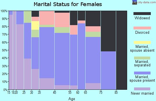 Chincoteague marital status for females