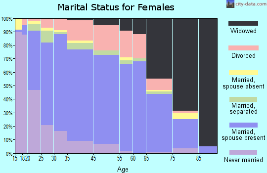 Christiansburg marital status for females