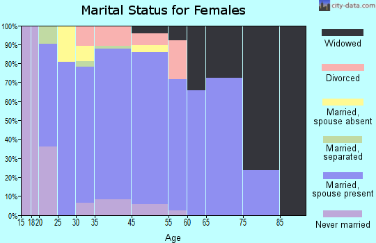 Claypool Hill marital status for females