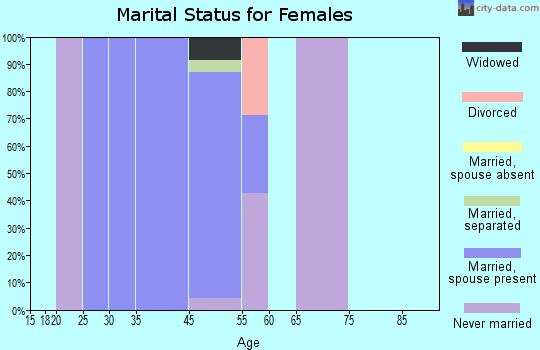 Clifton marital status for females