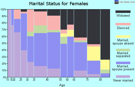 Clifton Forge marital status for females