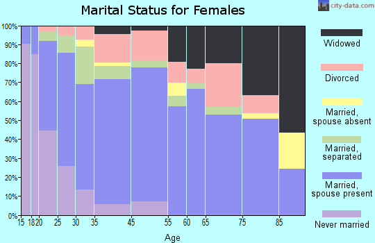 Palermo marital status for females