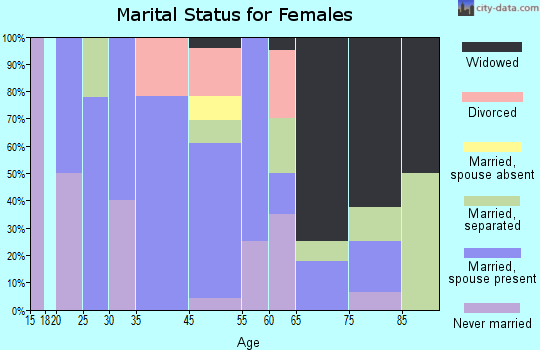 Clinchco marital status for females