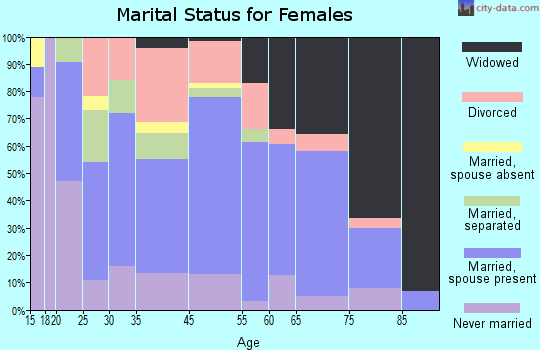 Clintwood marital status for females