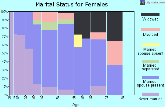 Cloverdale marital status for females
