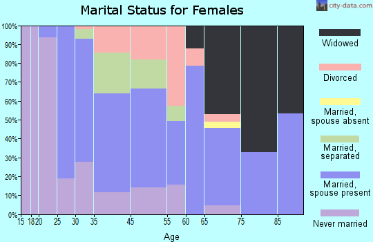 Colonial Beach marital status for females