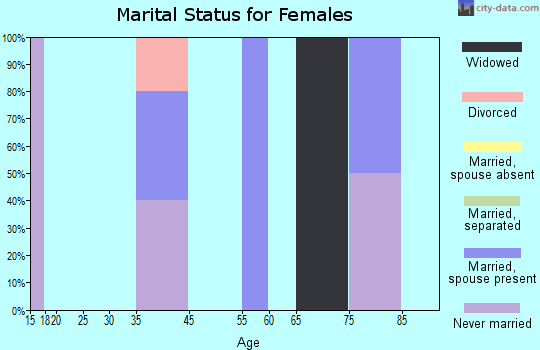 Columbia marital status for females