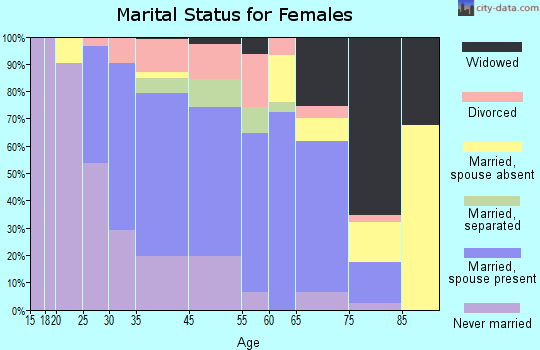 Courtland marital status for females