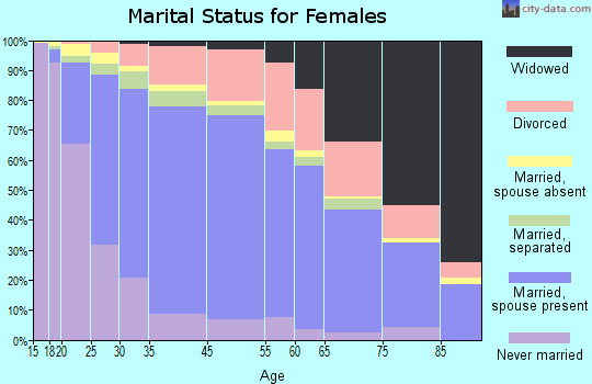 Palmdale marital status for females
