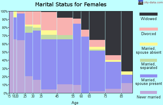 Covington marital status for females