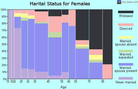 Crewe marital status for females
