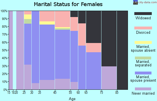 Crozet marital status for females