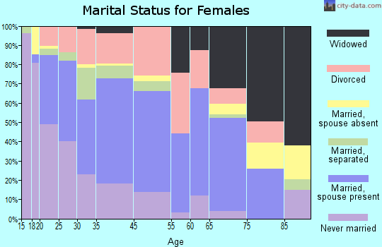 Culpeper marital status for females