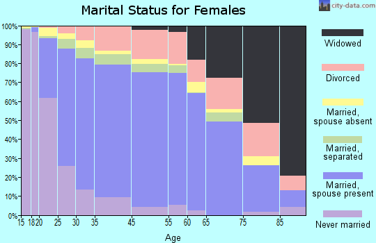 Dale City marital status for females