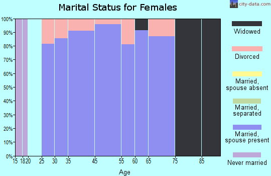 Daleville marital status for females